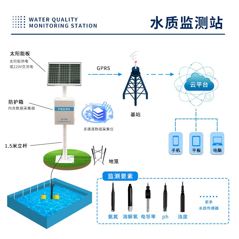 水質(zhì)微型監(jiān)測站預(yù)警水污染